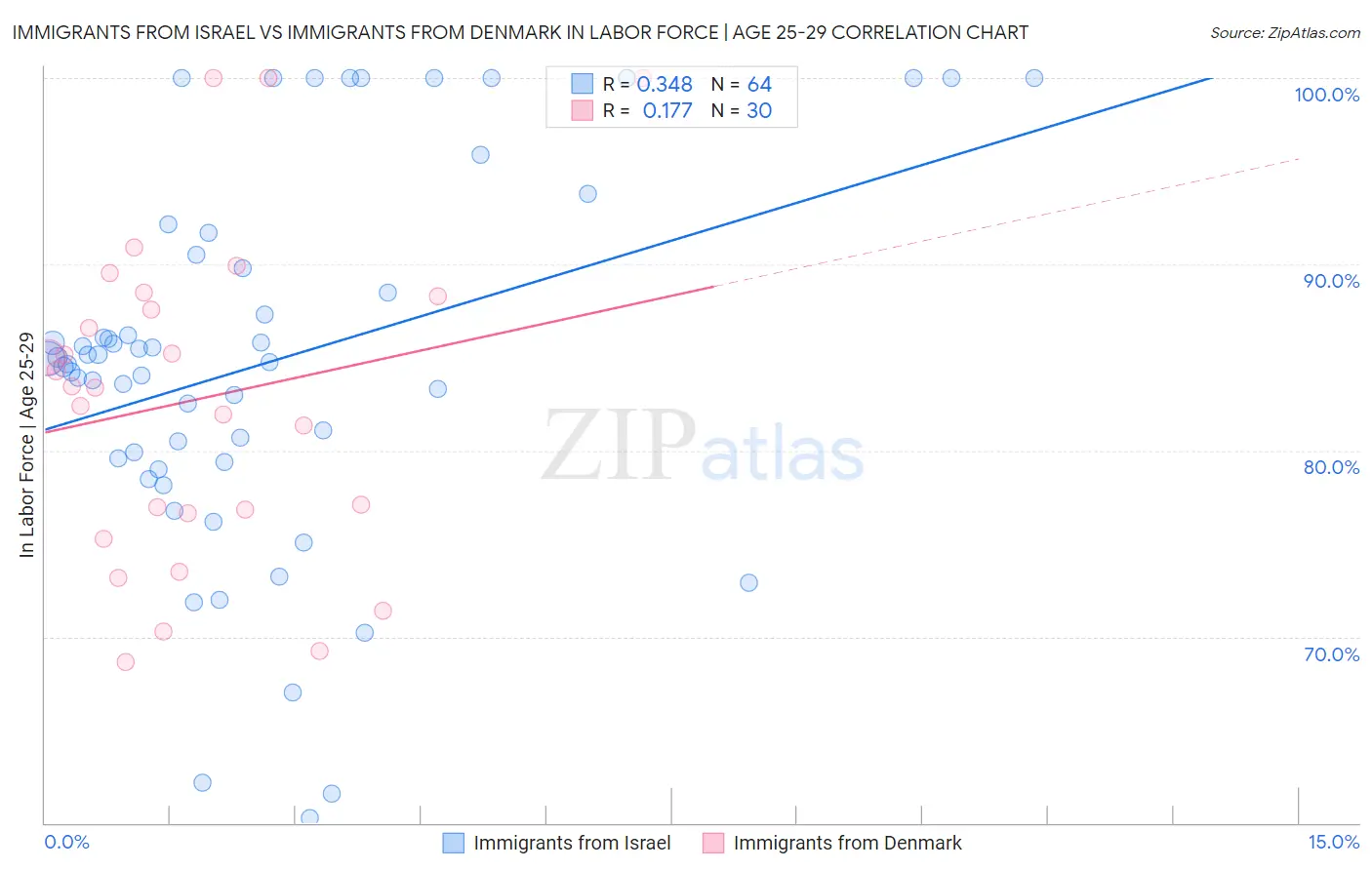 Immigrants from Israel vs Immigrants from Denmark In Labor Force | Age 25-29