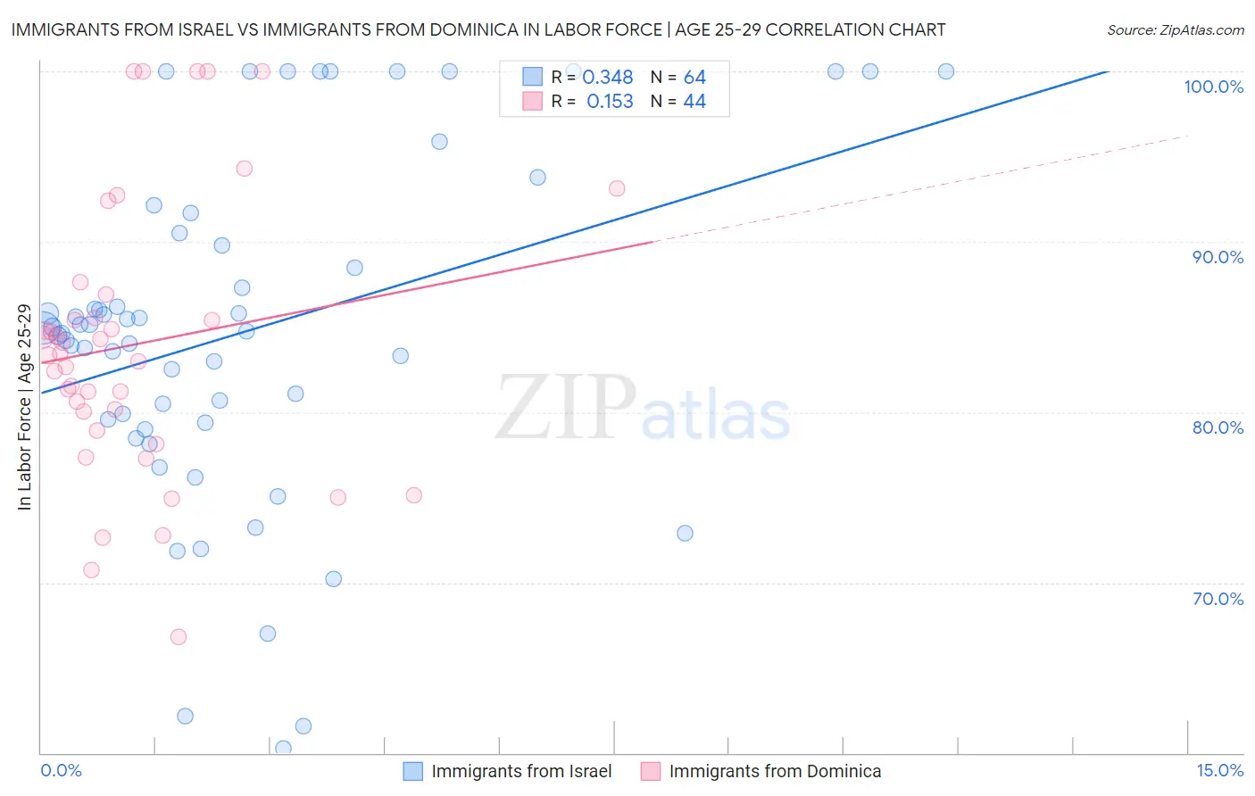 Immigrants from Israel vs Immigrants from Dominica In Labor Force | Age 25-29
