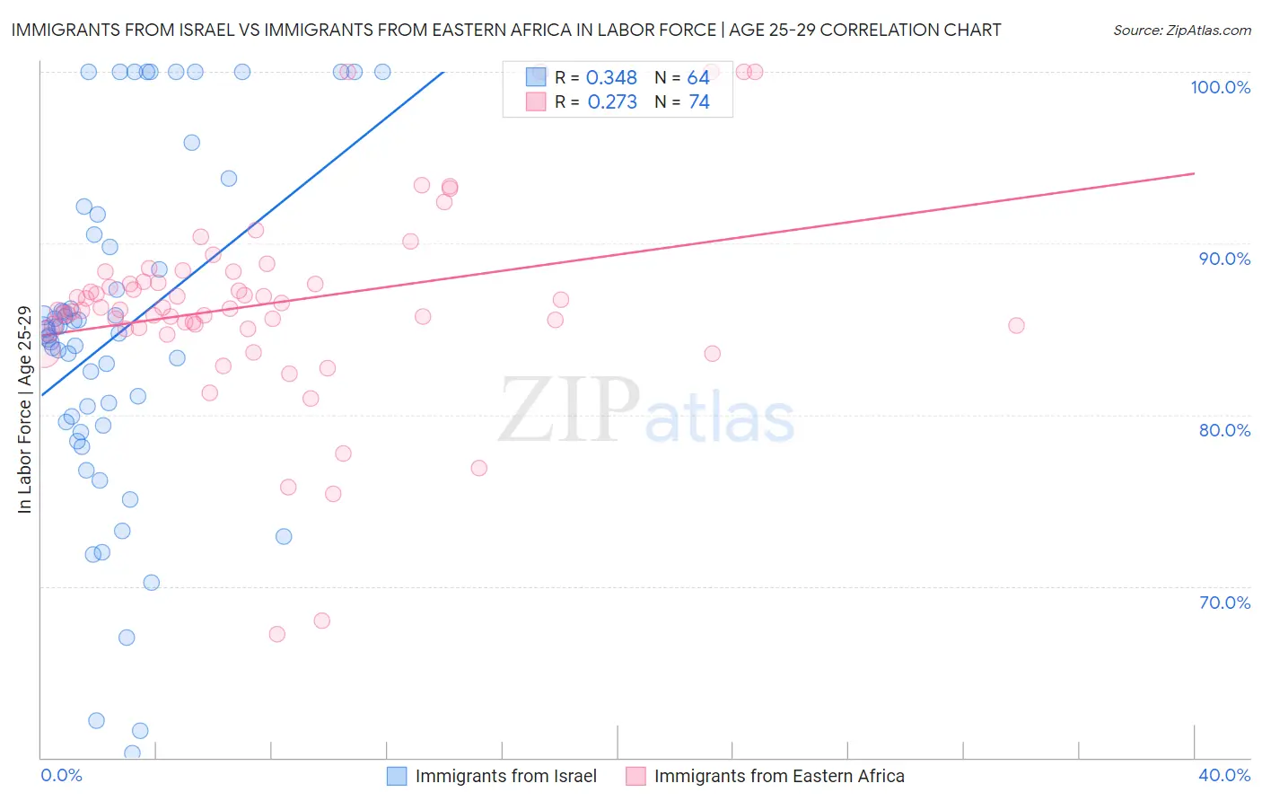 Immigrants from Israel vs Immigrants from Eastern Africa In Labor Force | Age 25-29