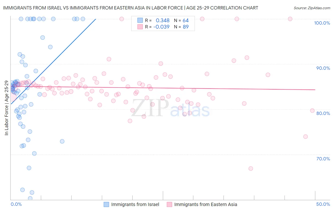 Immigrants from Israel vs Immigrants from Eastern Asia In Labor Force | Age 25-29
