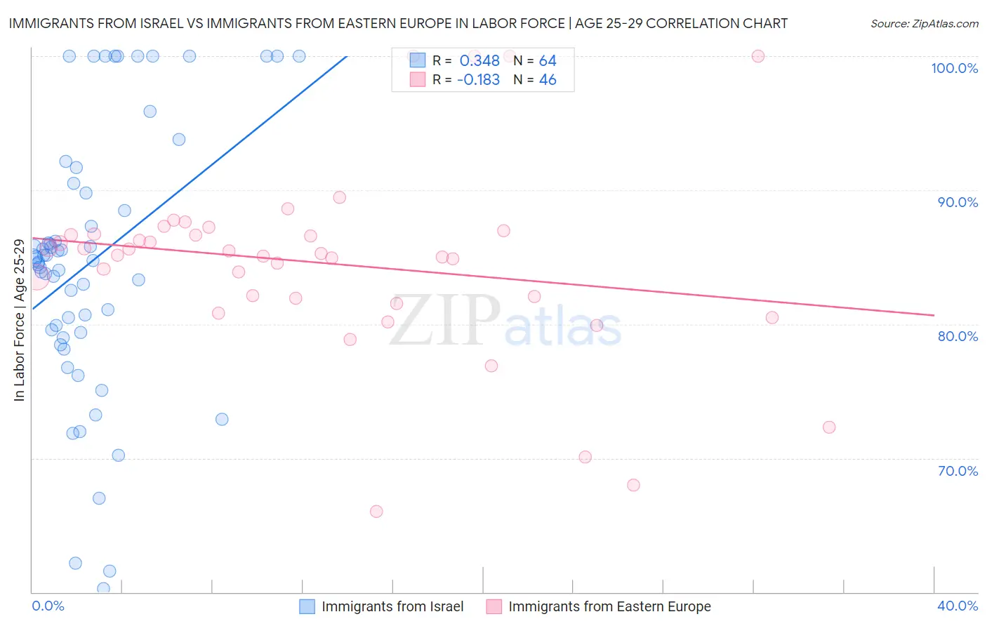 Immigrants from Israel vs Immigrants from Eastern Europe In Labor Force | Age 25-29