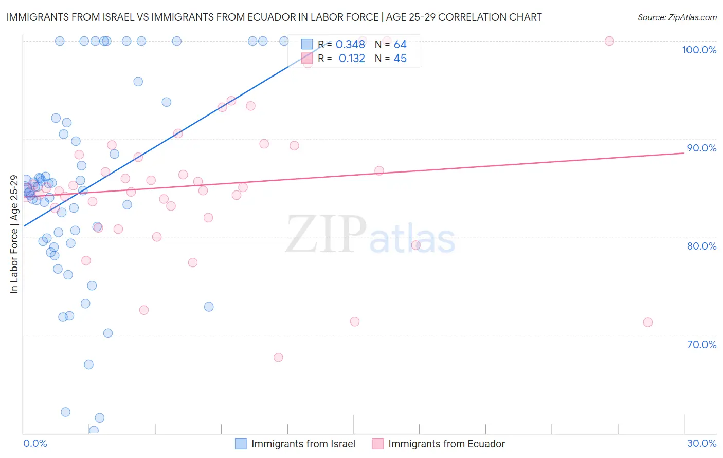 Immigrants from Israel vs Immigrants from Ecuador In Labor Force | Age 25-29