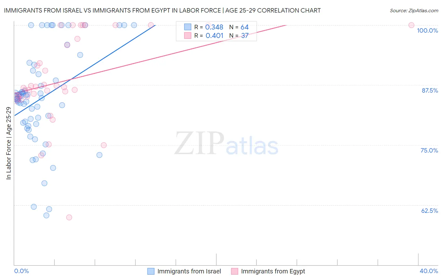 Immigrants from Israel vs Immigrants from Egypt In Labor Force | Age 25-29