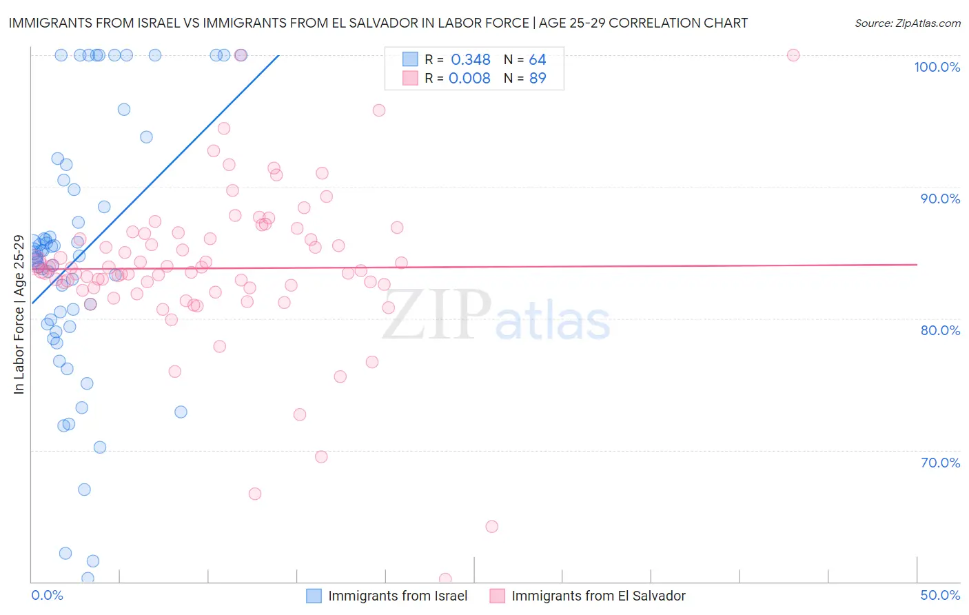 Immigrants from Israel vs Immigrants from El Salvador In Labor Force | Age 25-29