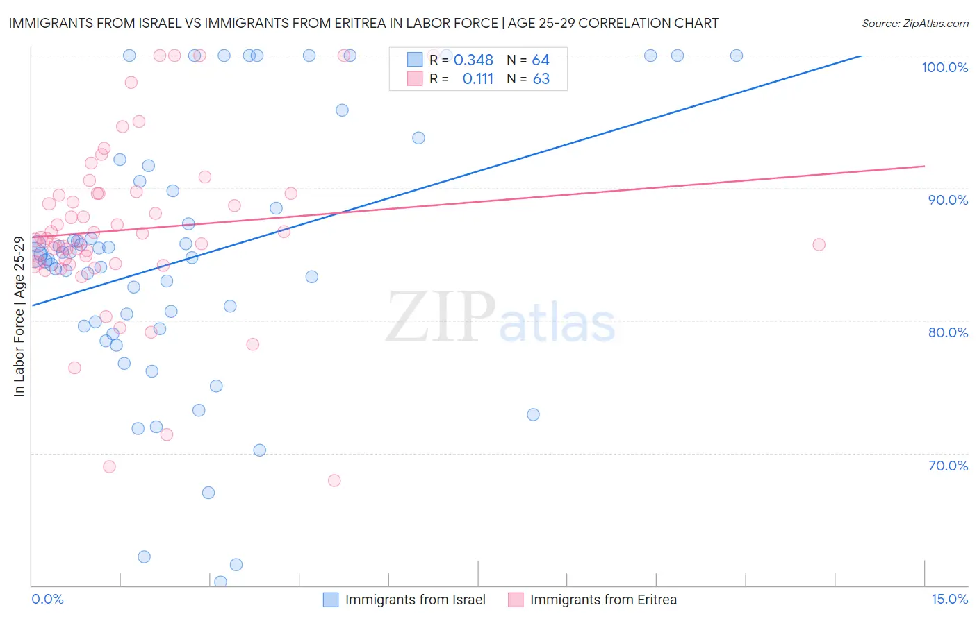 Immigrants from Israel vs Immigrants from Eritrea In Labor Force | Age 25-29