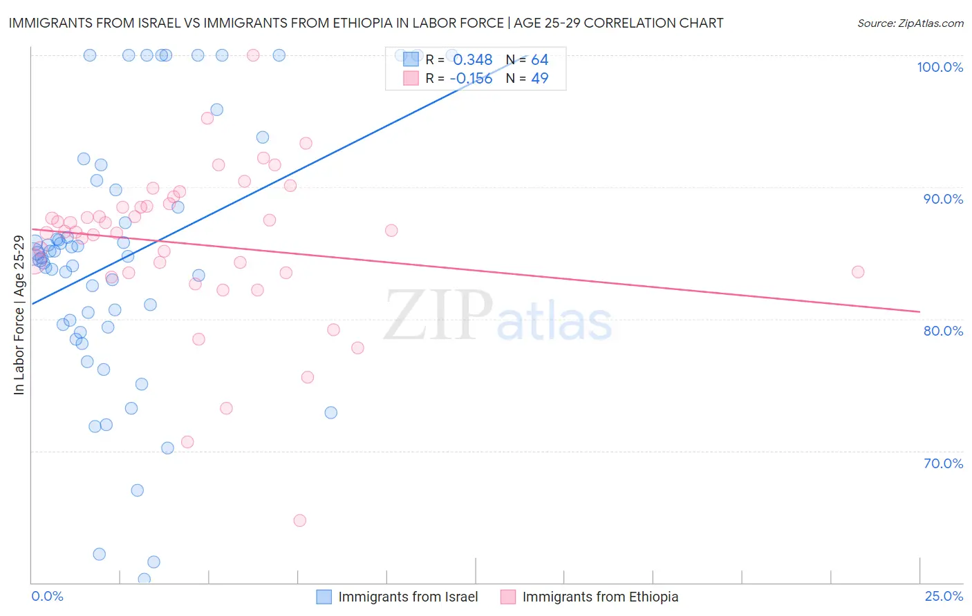 Immigrants from Israel vs Immigrants from Ethiopia In Labor Force | Age 25-29