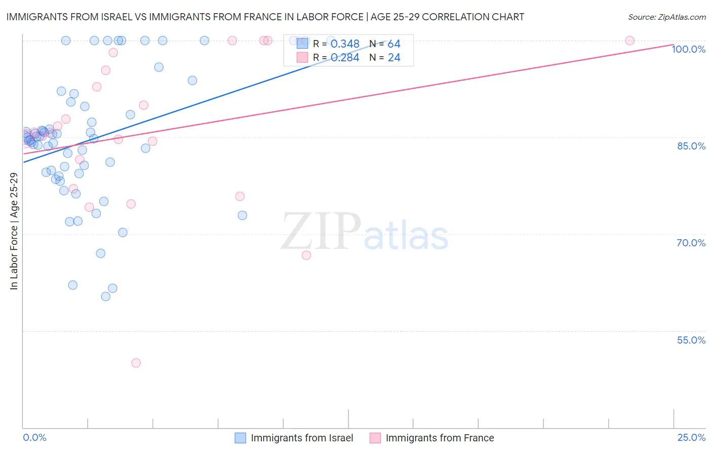 Immigrants from Israel vs Immigrants from France In Labor Force | Age 25-29