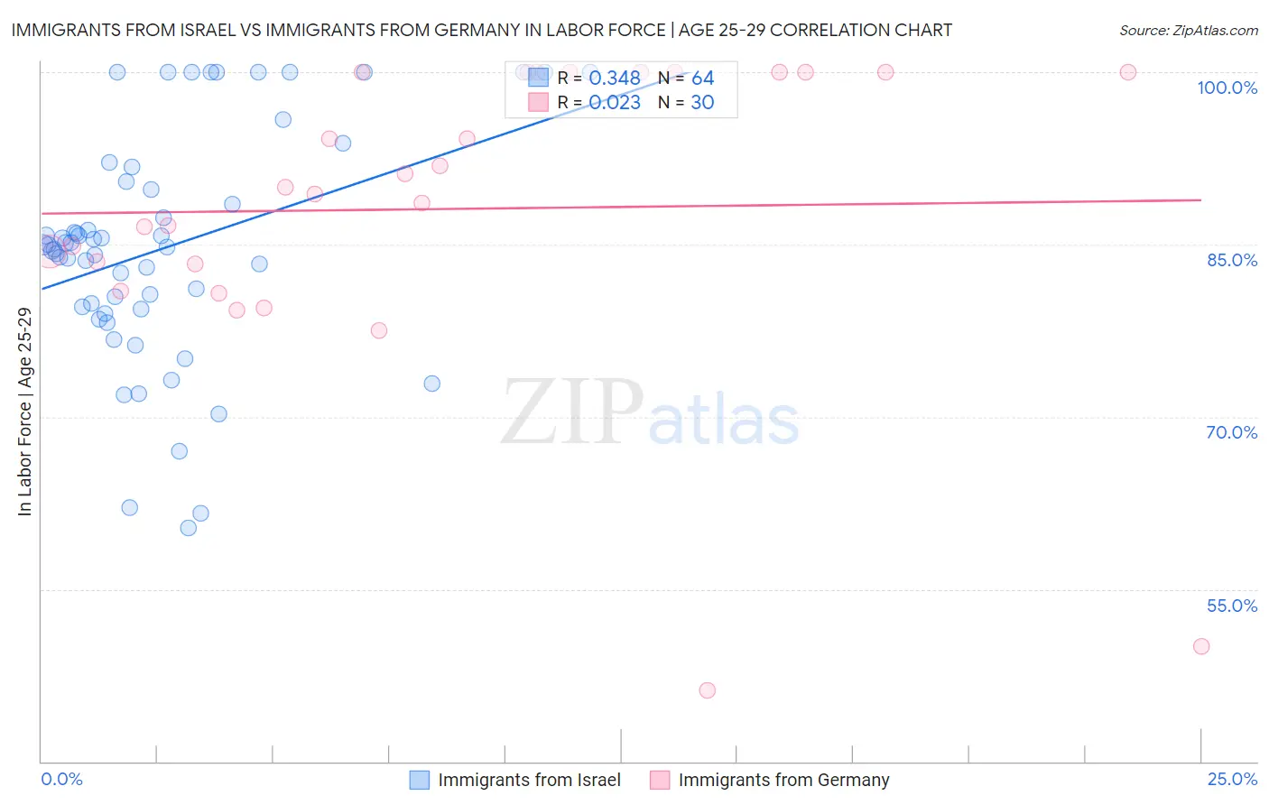 Immigrants from Israel vs Immigrants from Germany In Labor Force | Age 25-29