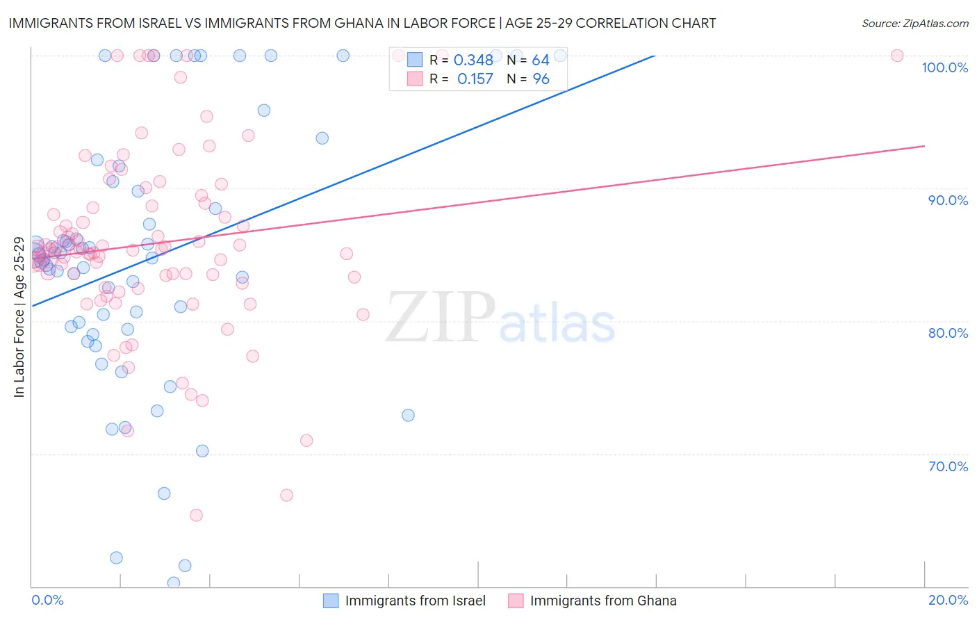 Immigrants from Israel vs Immigrants from Ghana In Labor Force | Age 25-29