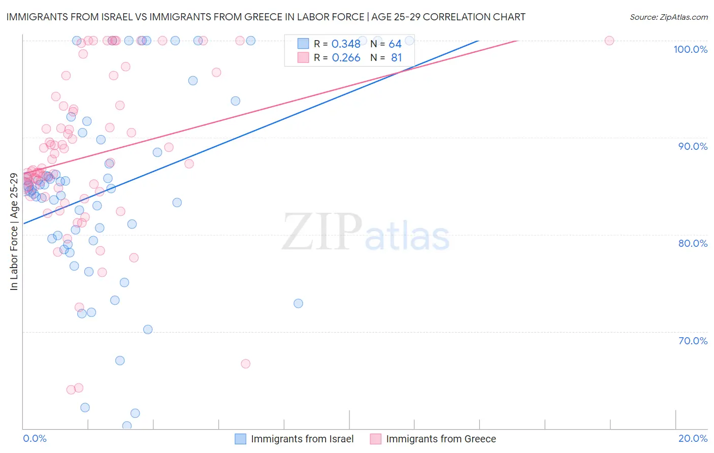 Immigrants from Israel vs Immigrants from Greece In Labor Force | Age 25-29