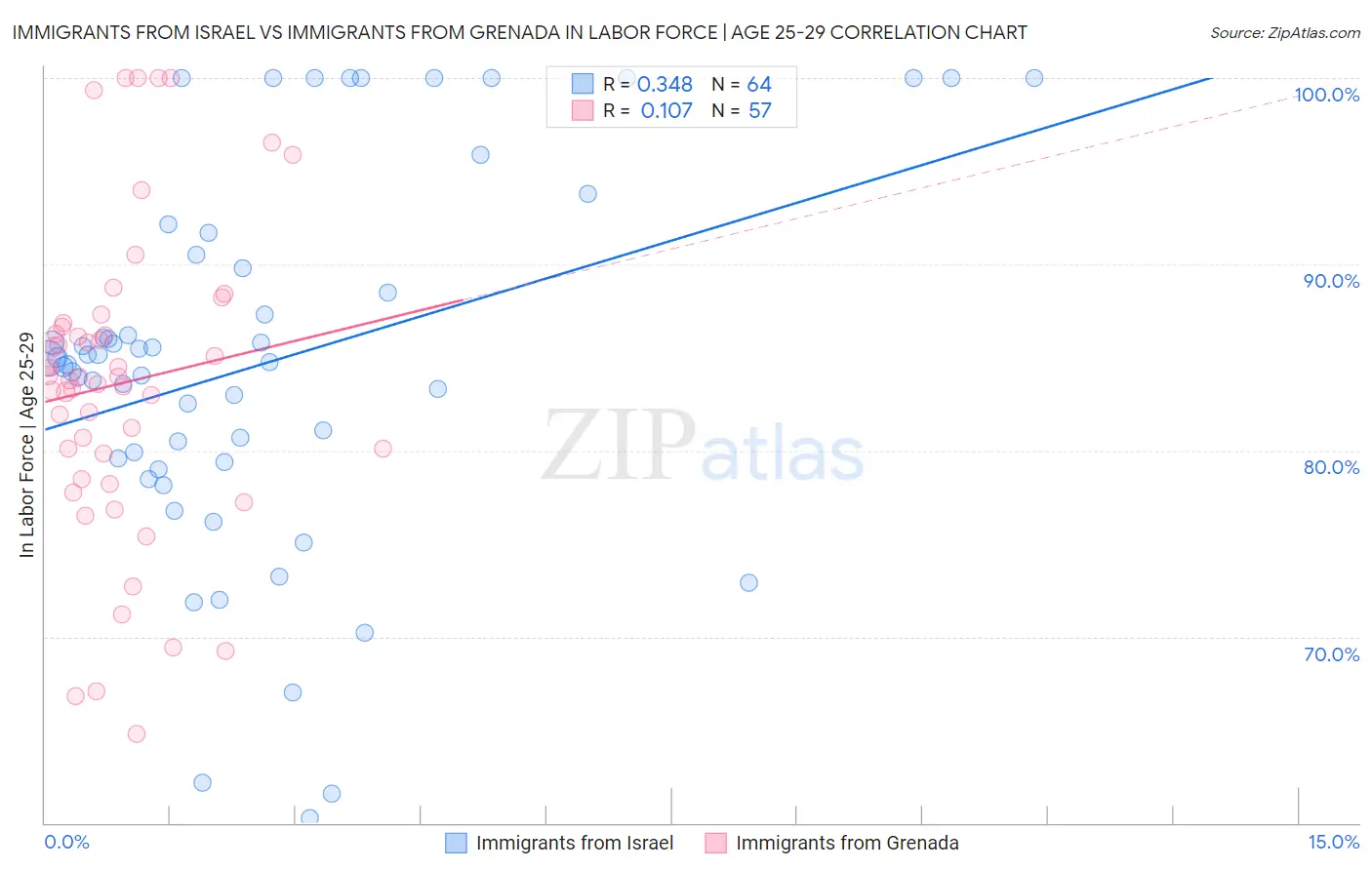 Immigrants from Israel vs Immigrants from Grenada In Labor Force | Age 25-29
