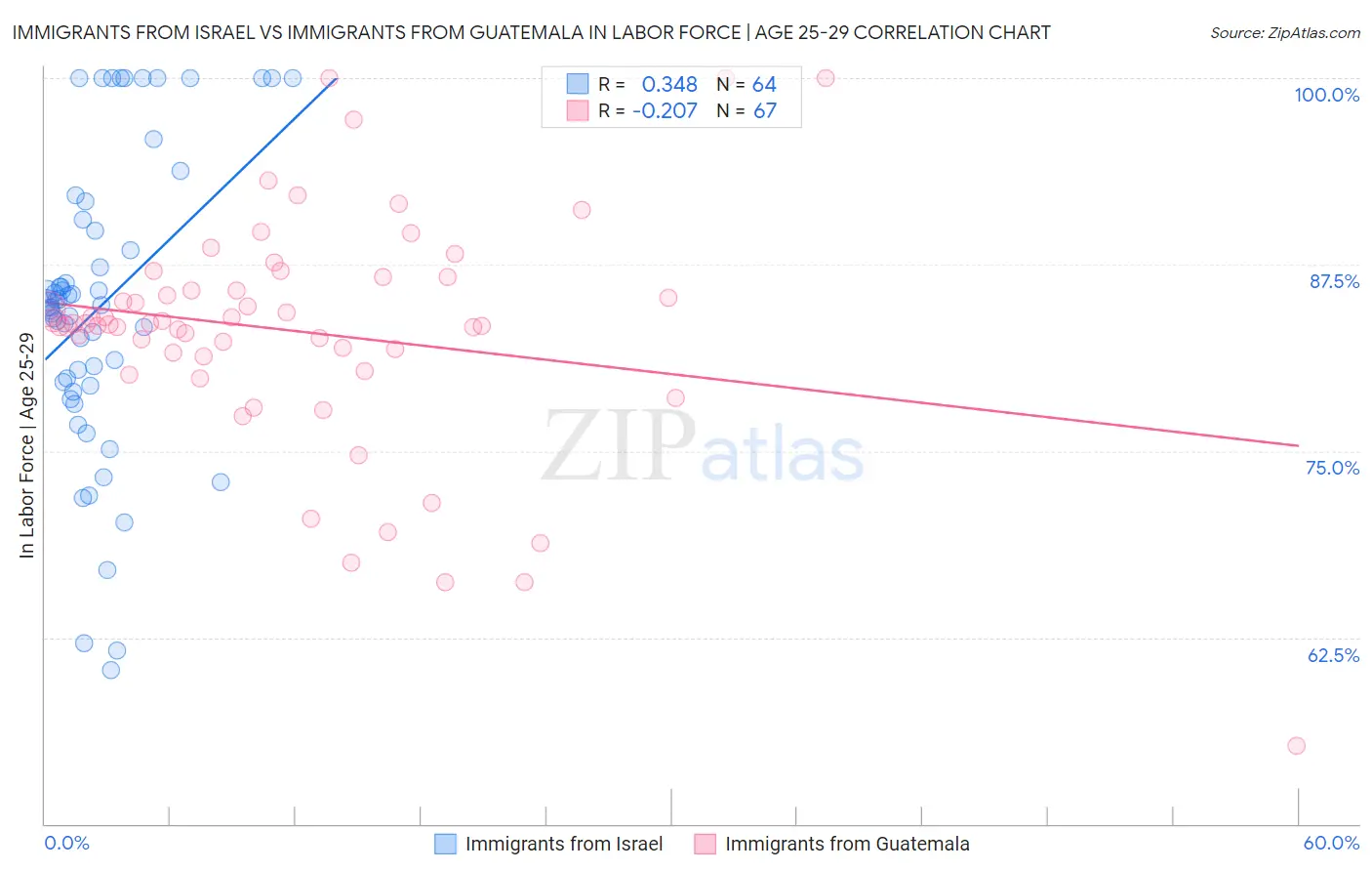 Immigrants from Israel vs Immigrants from Guatemala In Labor Force | Age 25-29