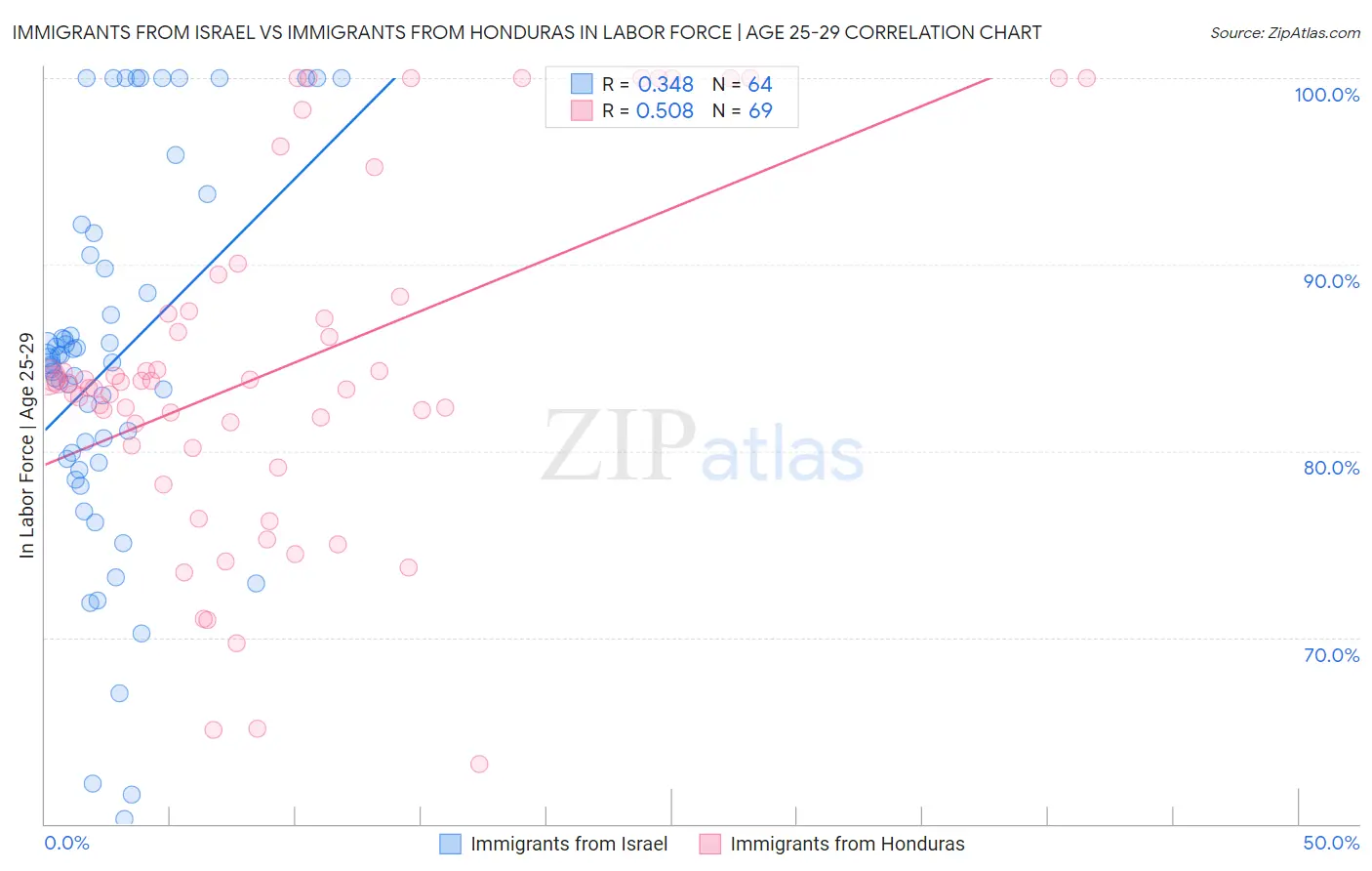 Immigrants from Israel vs Immigrants from Honduras In Labor Force | Age 25-29