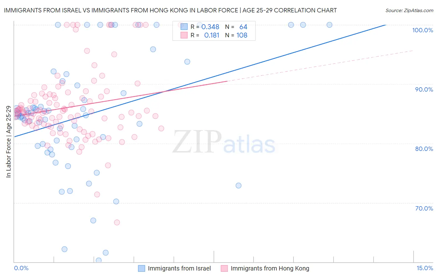 Immigrants from Israel vs Immigrants from Hong Kong In Labor Force | Age 25-29