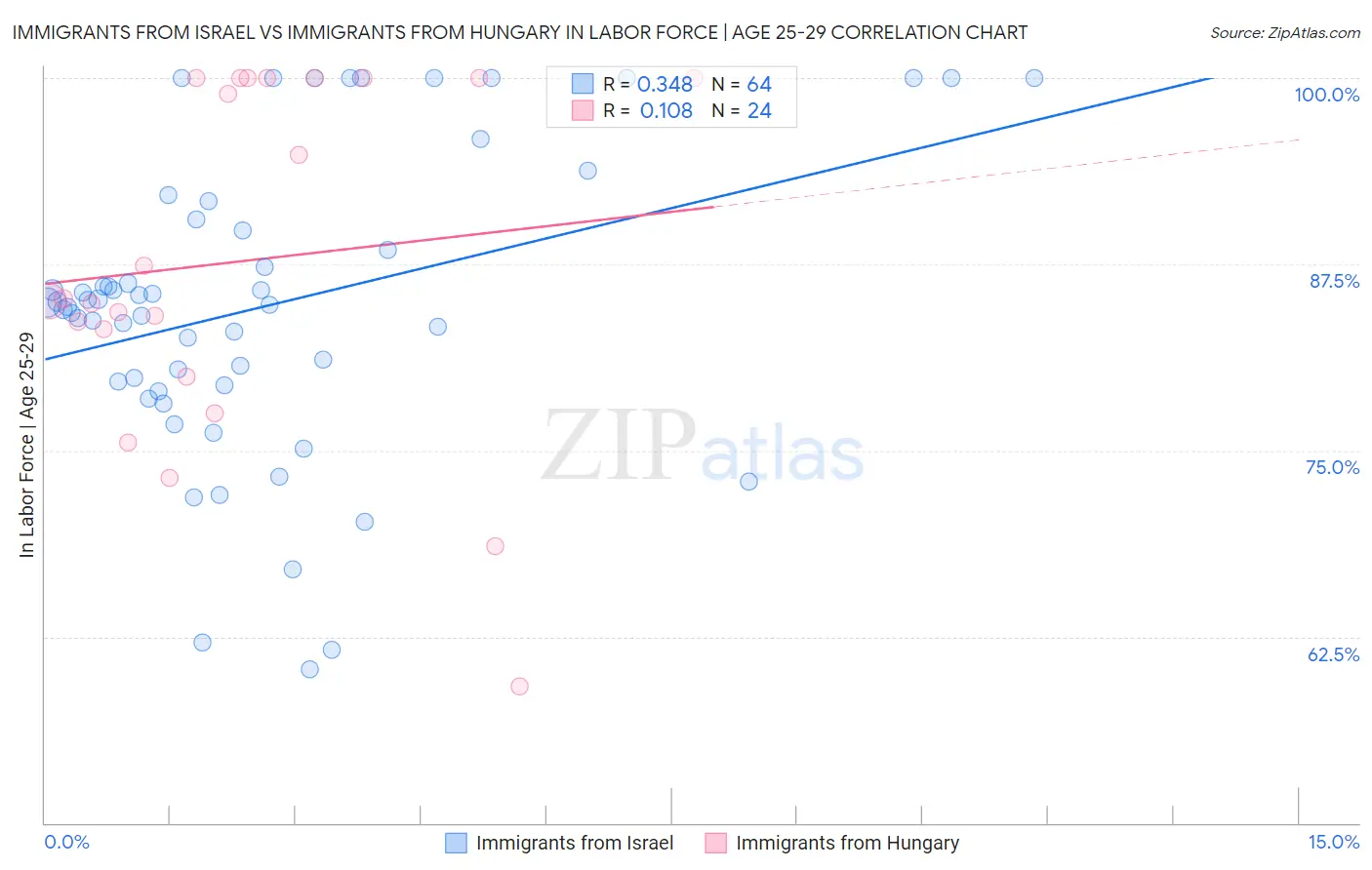 Immigrants from Israel vs Immigrants from Hungary In Labor Force | Age 25-29