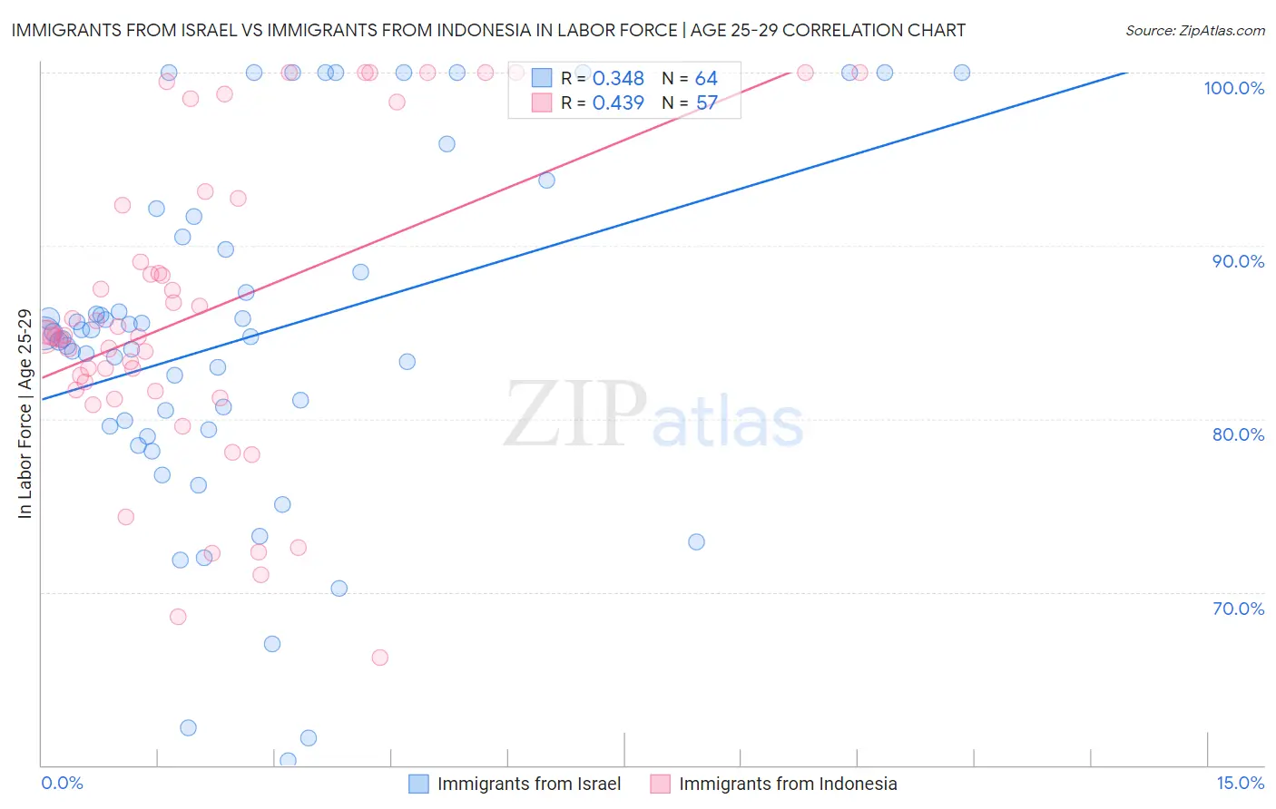 Immigrants from Israel vs Immigrants from Indonesia In Labor Force | Age 25-29