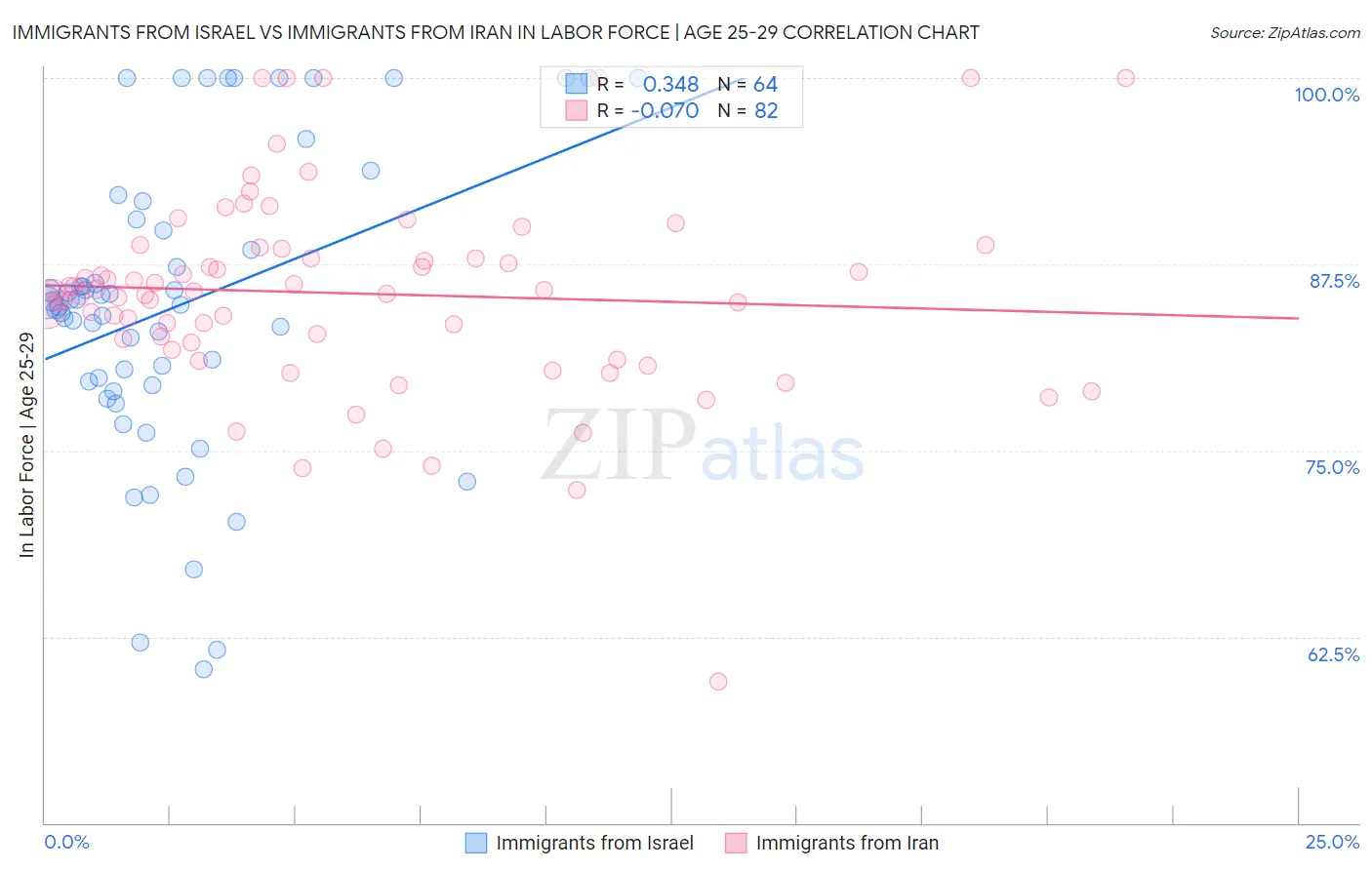 Immigrants from Israel vs Immigrants from Iran In Labor Force | Age 25-29