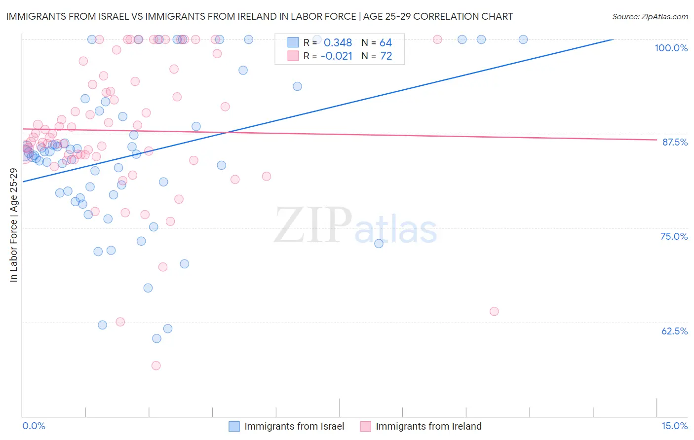 Immigrants from Israel vs Immigrants from Ireland In Labor Force | Age 25-29