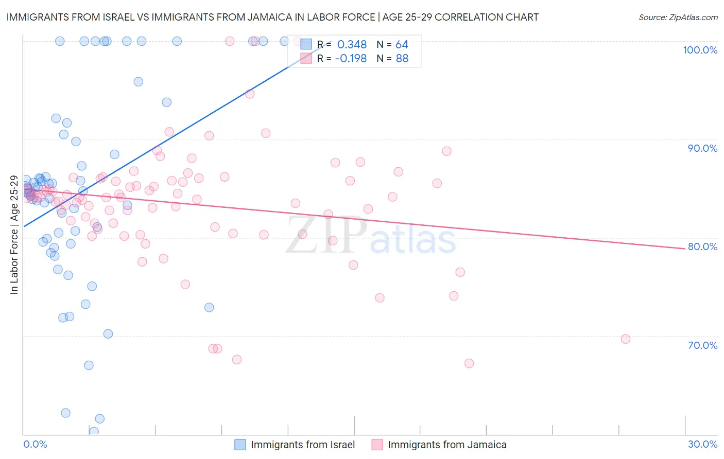 Immigrants from Israel vs Immigrants from Jamaica In Labor Force | Age 25-29