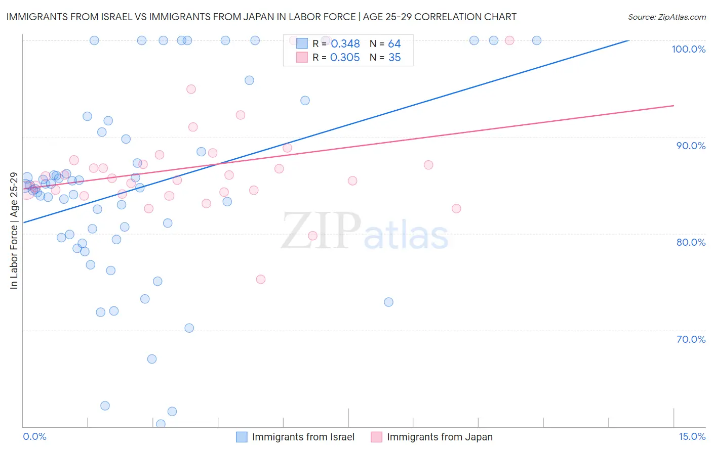 Immigrants from Israel vs Immigrants from Japan In Labor Force | Age 25-29
