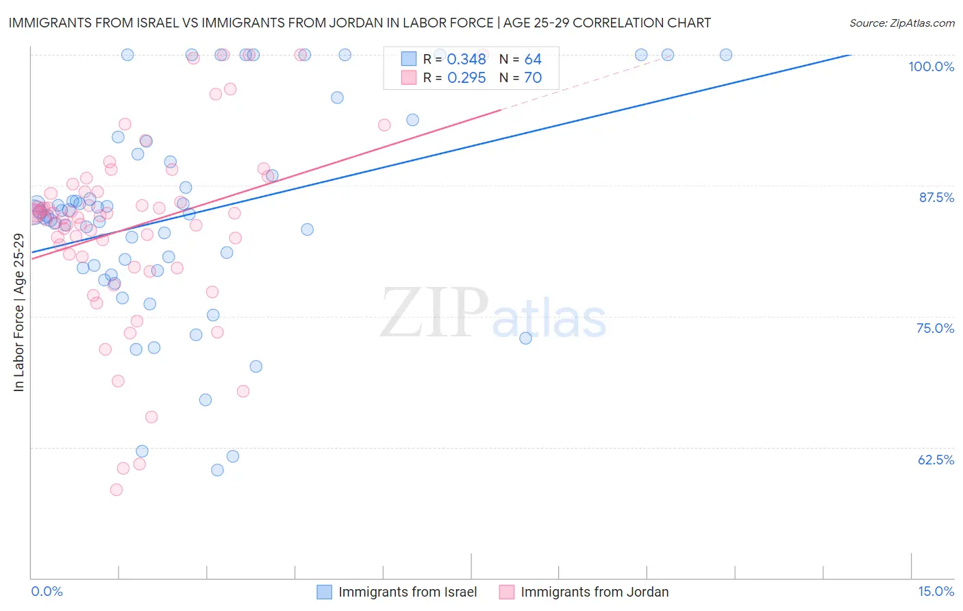 Immigrants from Israel vs Immigrants from Jordan In Labor Force | Age 25-29