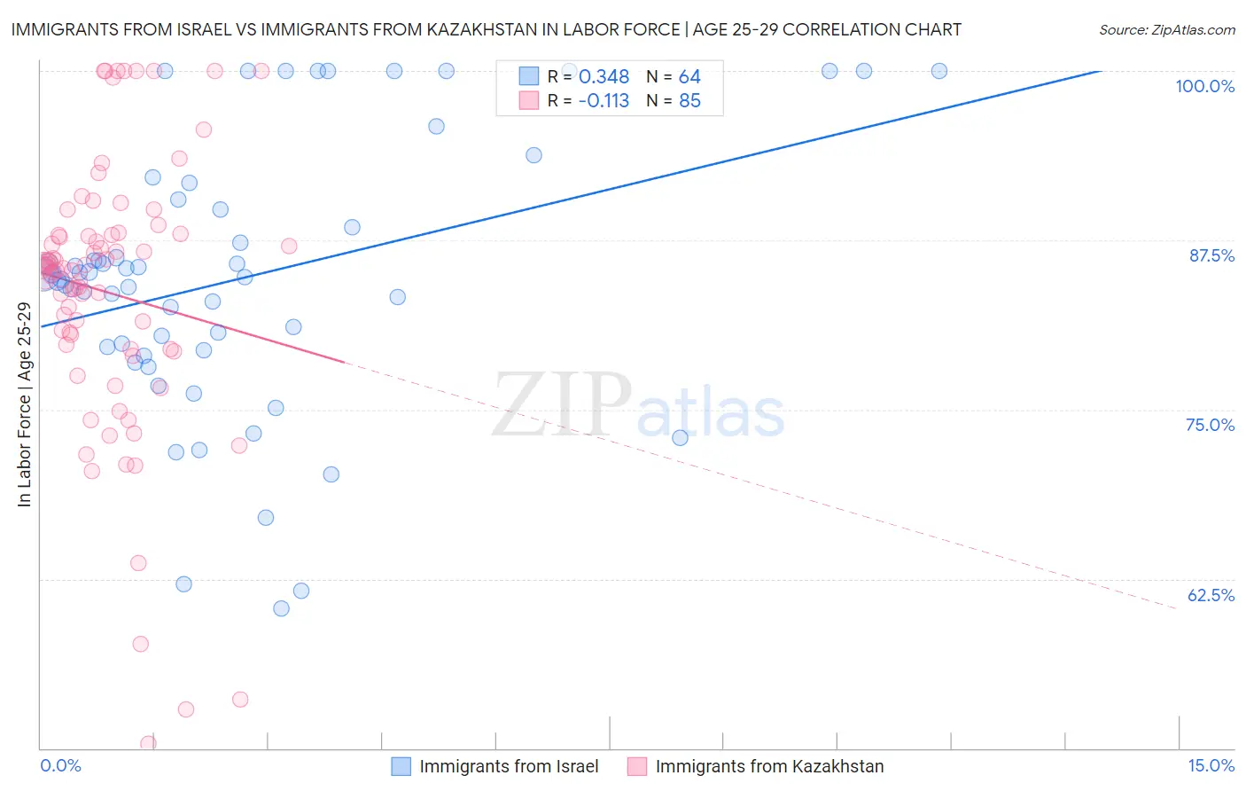 Immigrants from Israel vs Immigrants from Kazakhstan In Labor Force | Age 25-29
