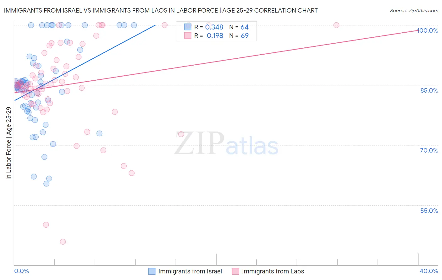Immigrants from Israel vs Immigrants from Laos In Labor Force | Age 25-29