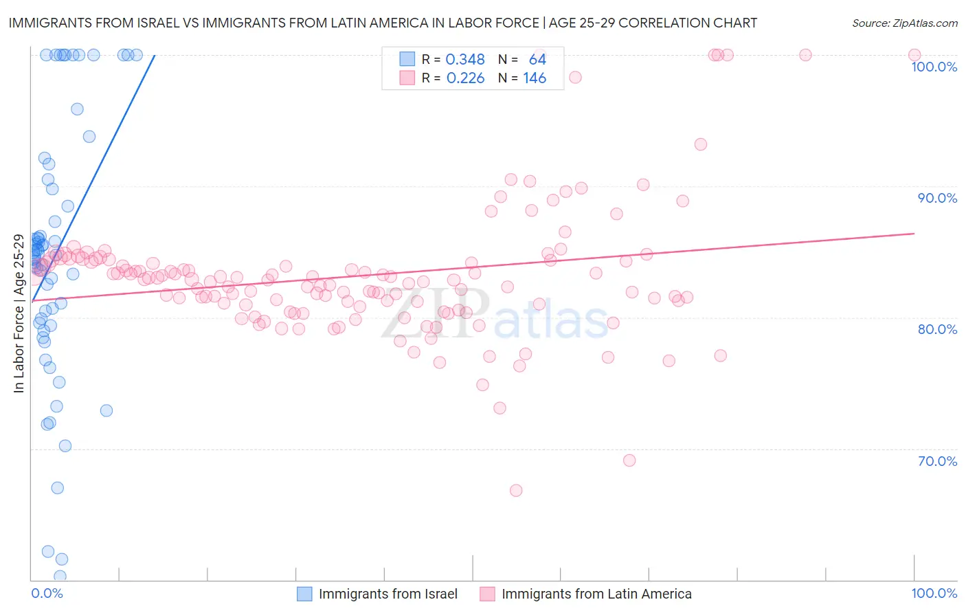 Immigrants from Israel vs Immigrants from Latin America In Labor Force | Age 25-29