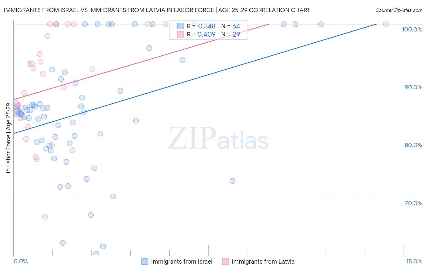 Immigrants from Israel vs Immigrants from Latvia In Labor Force | Age 25-29