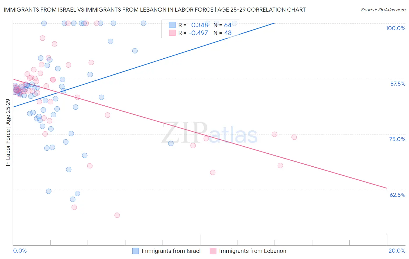 Immigrants from Israel vs Immigrants from Lebanon In Labor Force | Age 25-29
