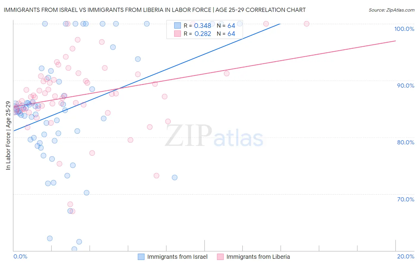 Immigrants from Israel vs Immigrants from Liberia In Labor Force | Age 25-29