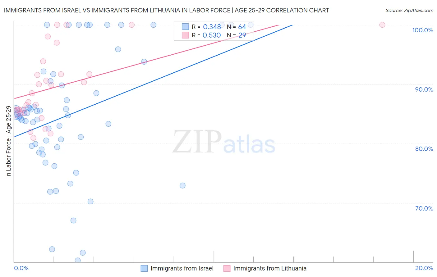 Immigrants from Israel vs Immigrants from Lithuania In Labor Force | Age 25-29