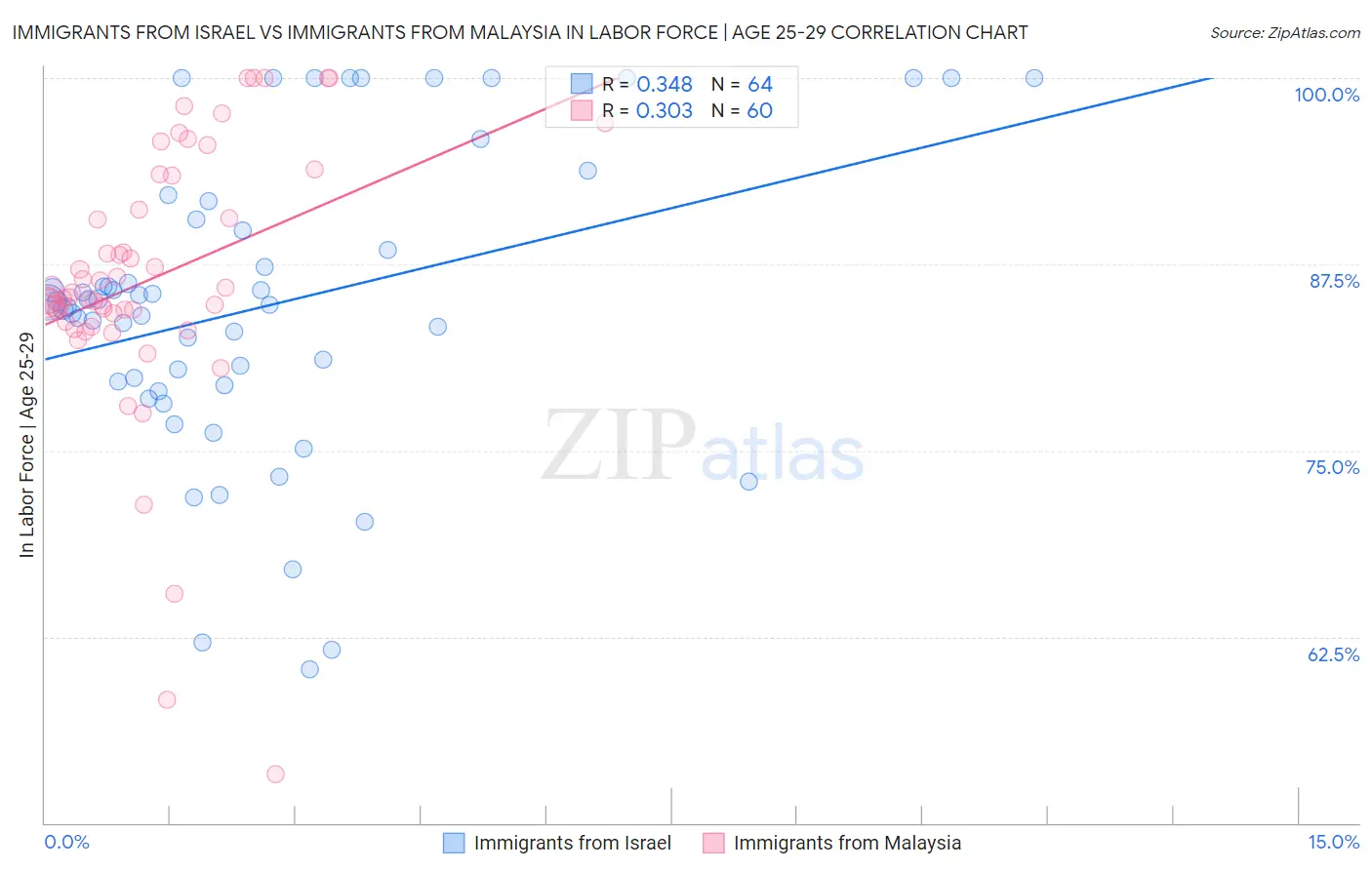 Immigrants from Israel vs Immigrants from Malaysia In Labor Force | Age 25-29