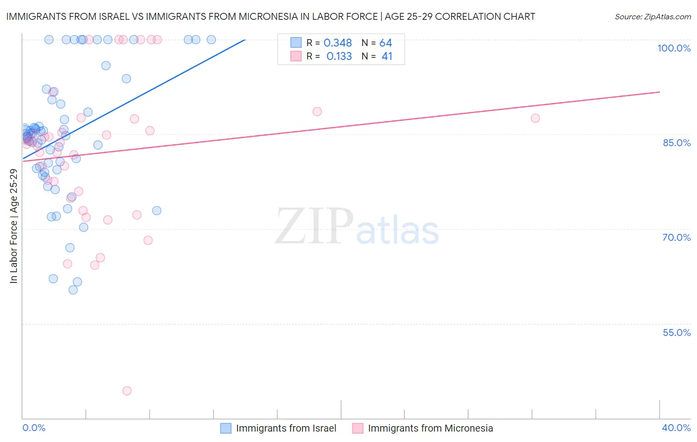 Immigrants from Israel vs Immigrants from Micronesia In Labor Force | Age 25-29