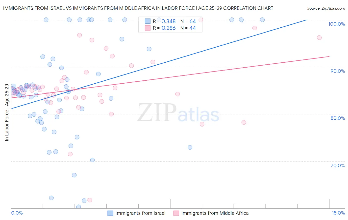 Immigrants from Israel vs Immigrants from Middle Africa In Labor Force | Age 25-29