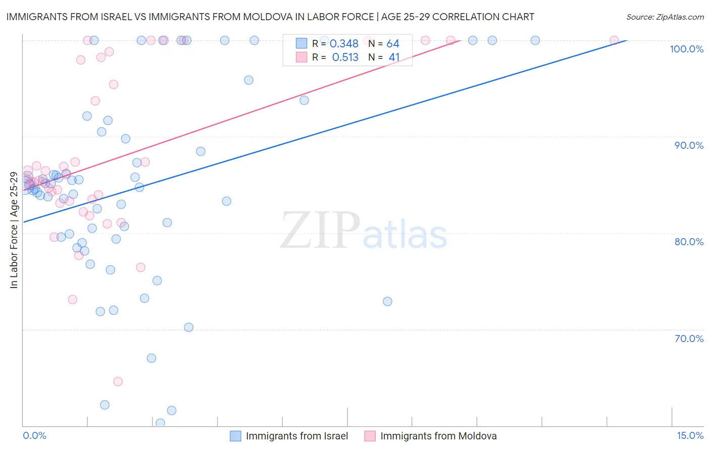 Immigrants from Israel vs Immigrants from Moldova In Labor Force | Age 25-29