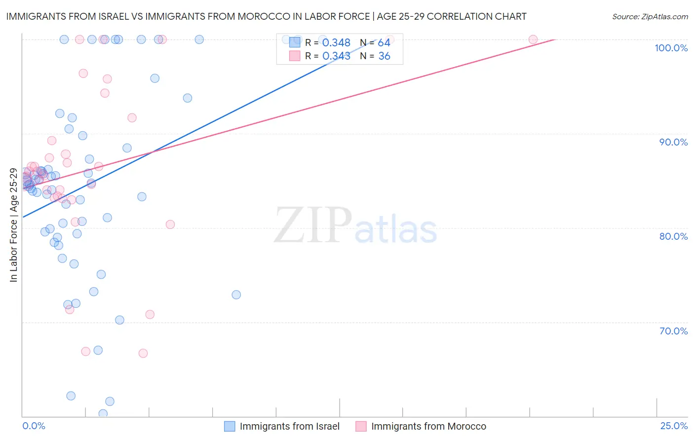 Immigrants from Israel vs Immigrants from Morocco In Labor Force | Age 25-29