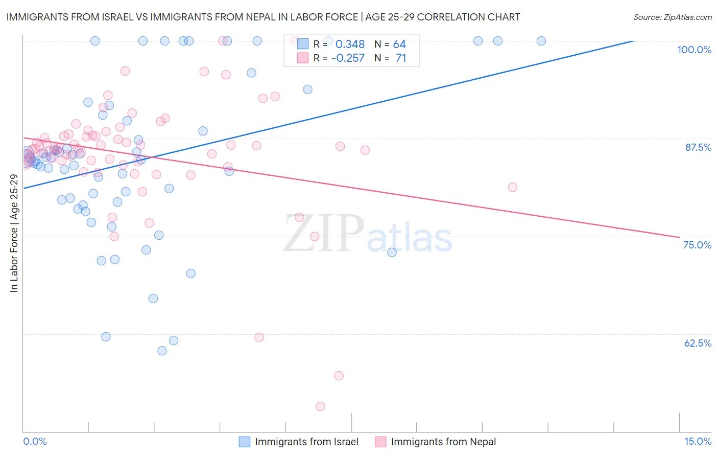 Immigrants from Israel vs Immigrants from Nepal In Labor Force | Age 25-29