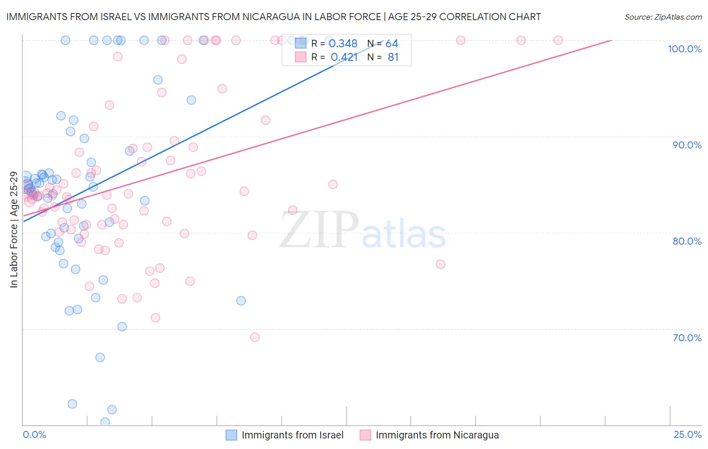 Immigrants from Israel vs Immigrants from Nicaragua In Labor Force | Age 25-29