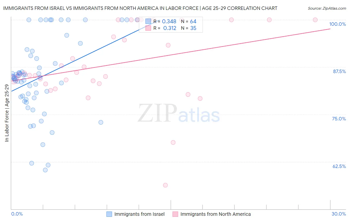 Immigrants from Israel vs Immigrants from North America In Labor Force | Age 25-29