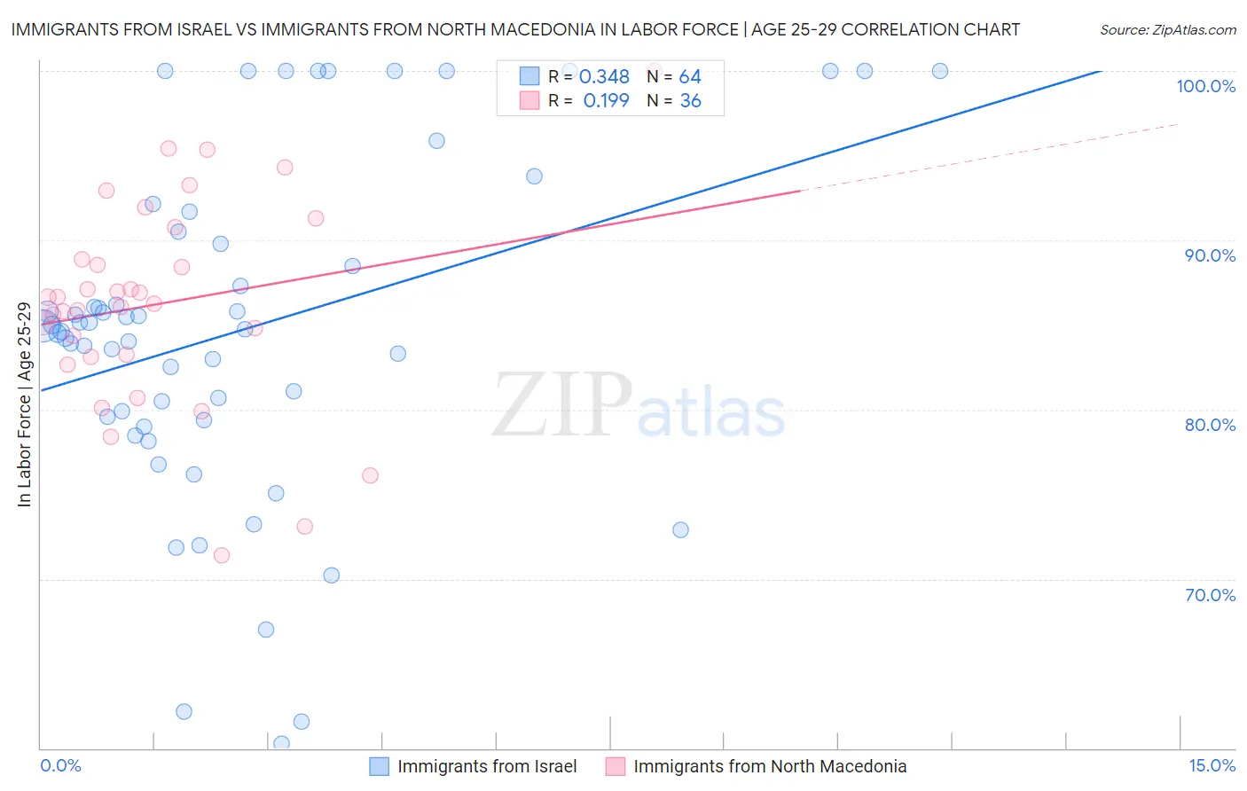 Immigrants from Israel vs Immigrants from North Macedonia In Labor Force | Age 25-29