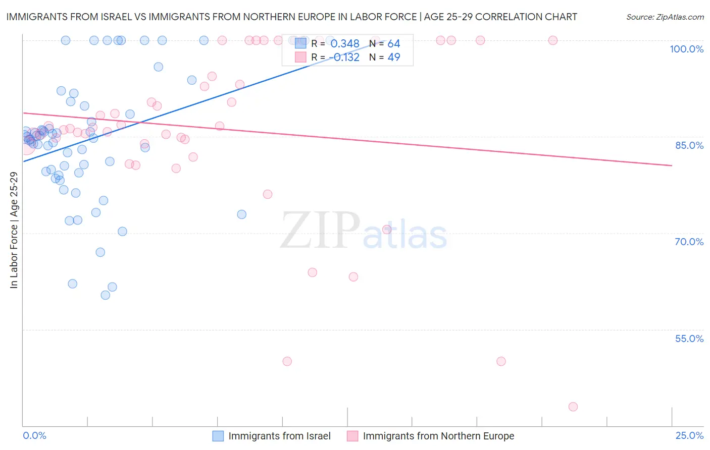 Immigrants from Israel vs Immigrants from Northern Europe In Labor Force | Age 25-29