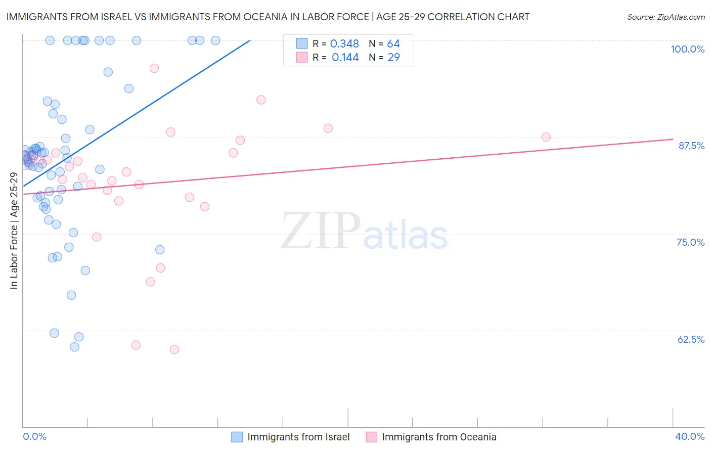 Immigrants from Israel vs Immigrants from Oceania In Labor Force | Age 25-29