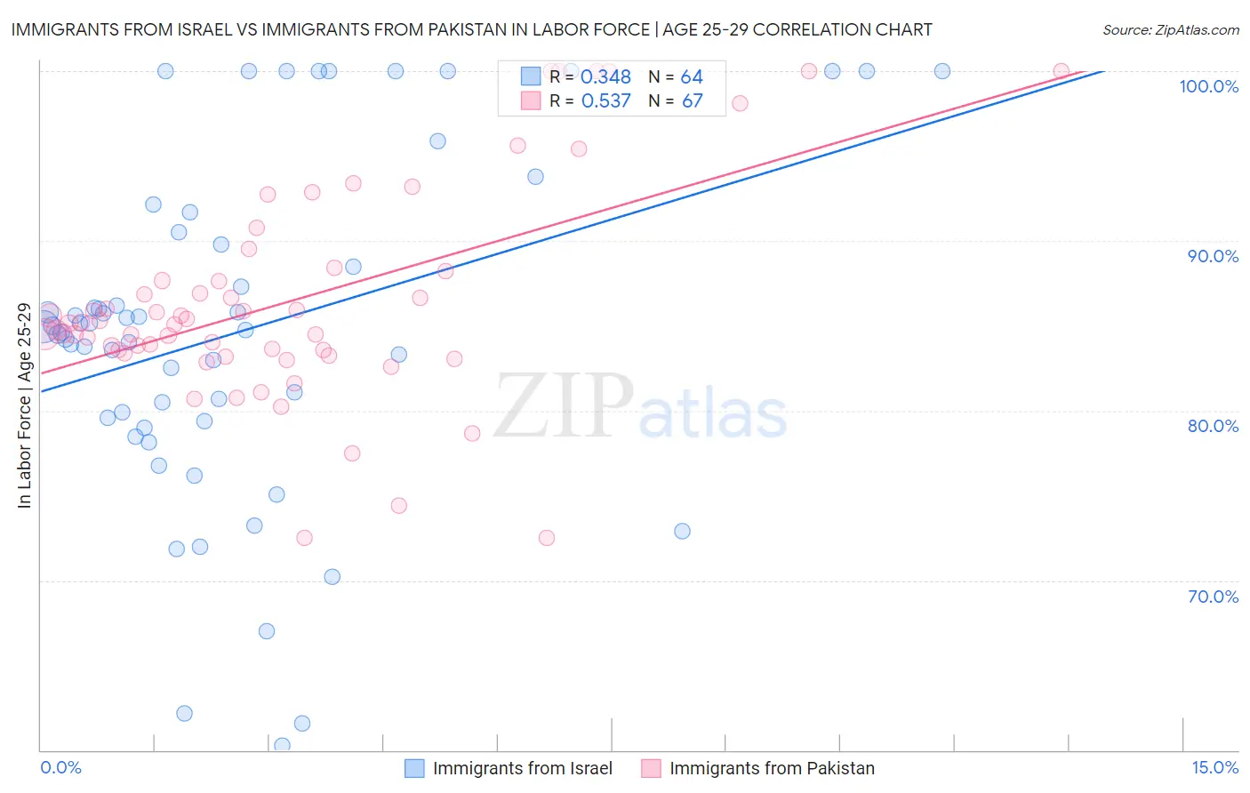 Immigrants from Israel vs Immigrants from Pakistan In Labor Force | Age 25-29