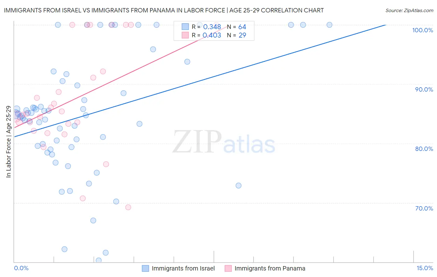 Immigrants from Israel vs Immigrants from Panama In Labor Force | Age 25-29