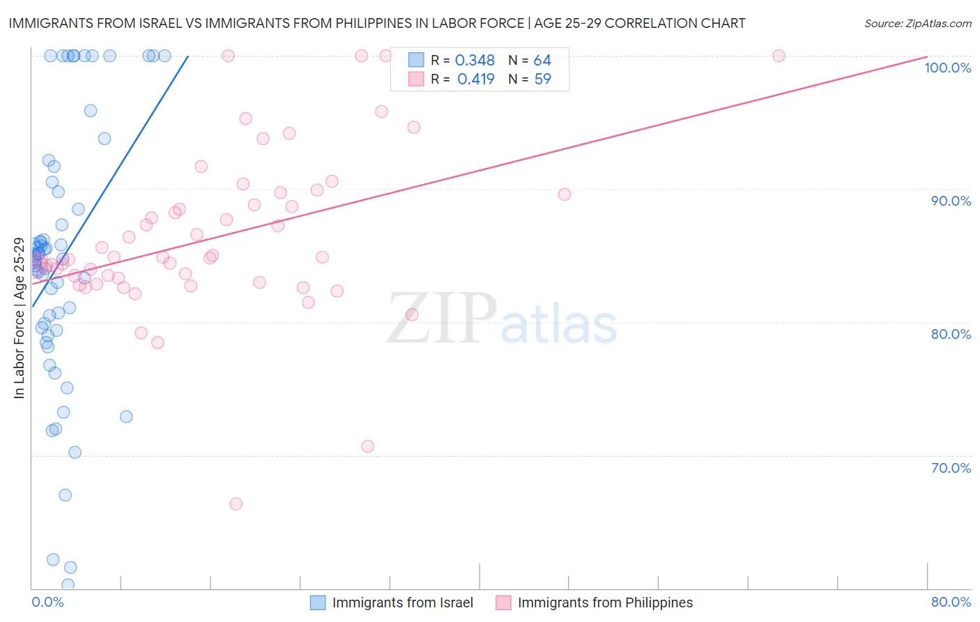Immigrants from Israel vs Immigrants from Philippines In Labor Force | Age 25-29