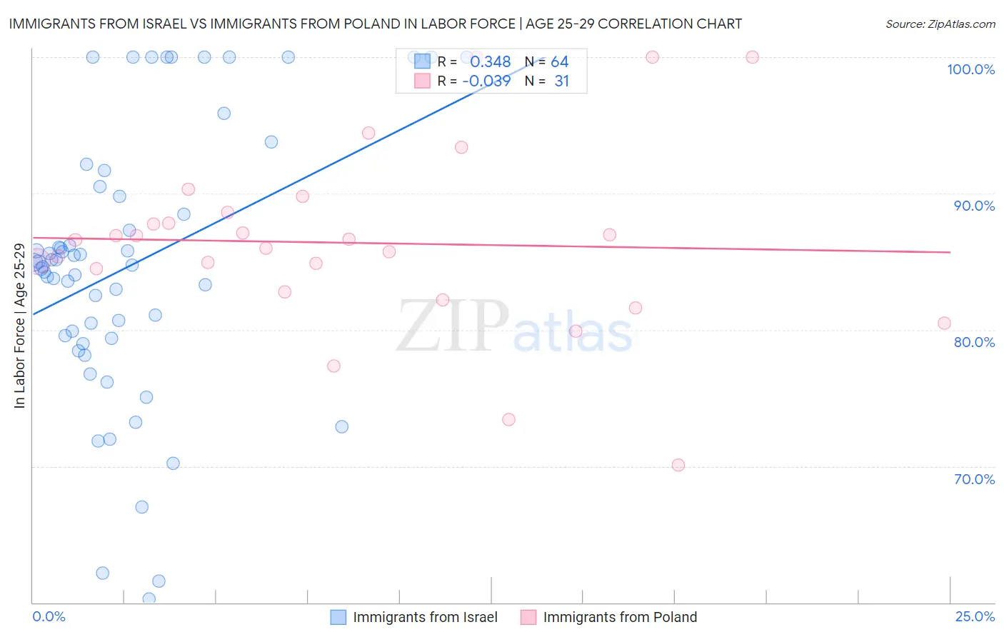 Immigrants from Israel vs Immigrants from Poland In Labor Force | Age 25-29