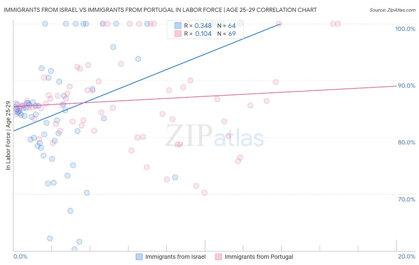 Immigrants from Israel vs Immigrants from Portugal In Labor Force | Age 25-29
