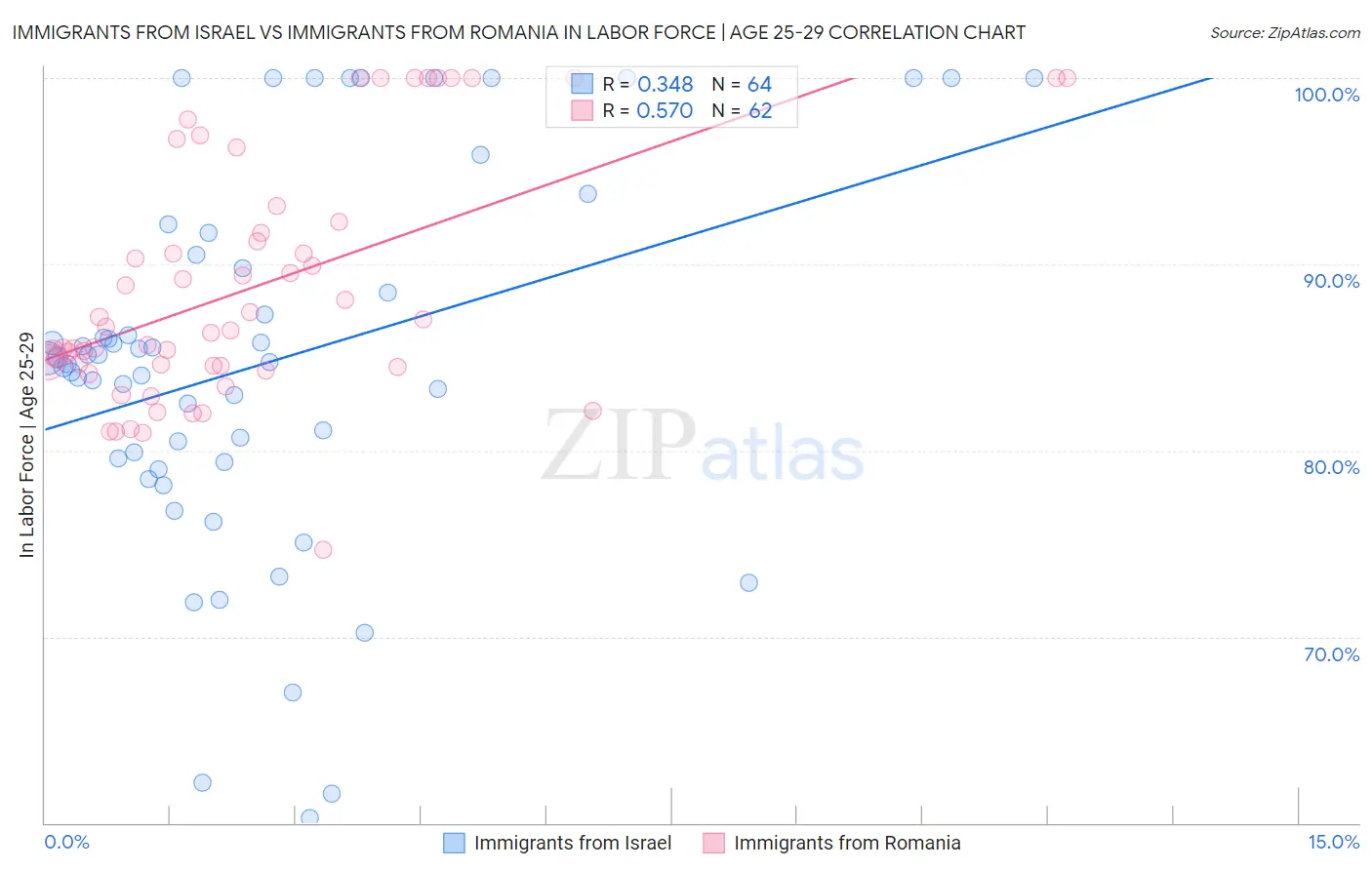 Immigrants from Israel vs Immigrants from Romania In Labor Force | Age 25-29