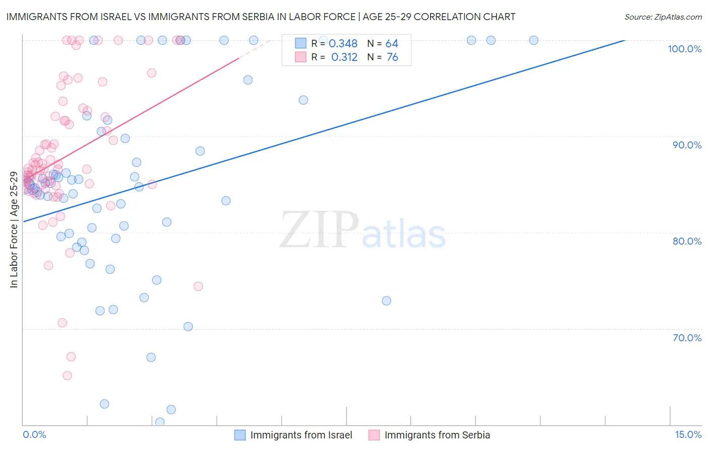 Immigrants from Israel vs Immigrants from Serbia In Labor Force | Age 25-29